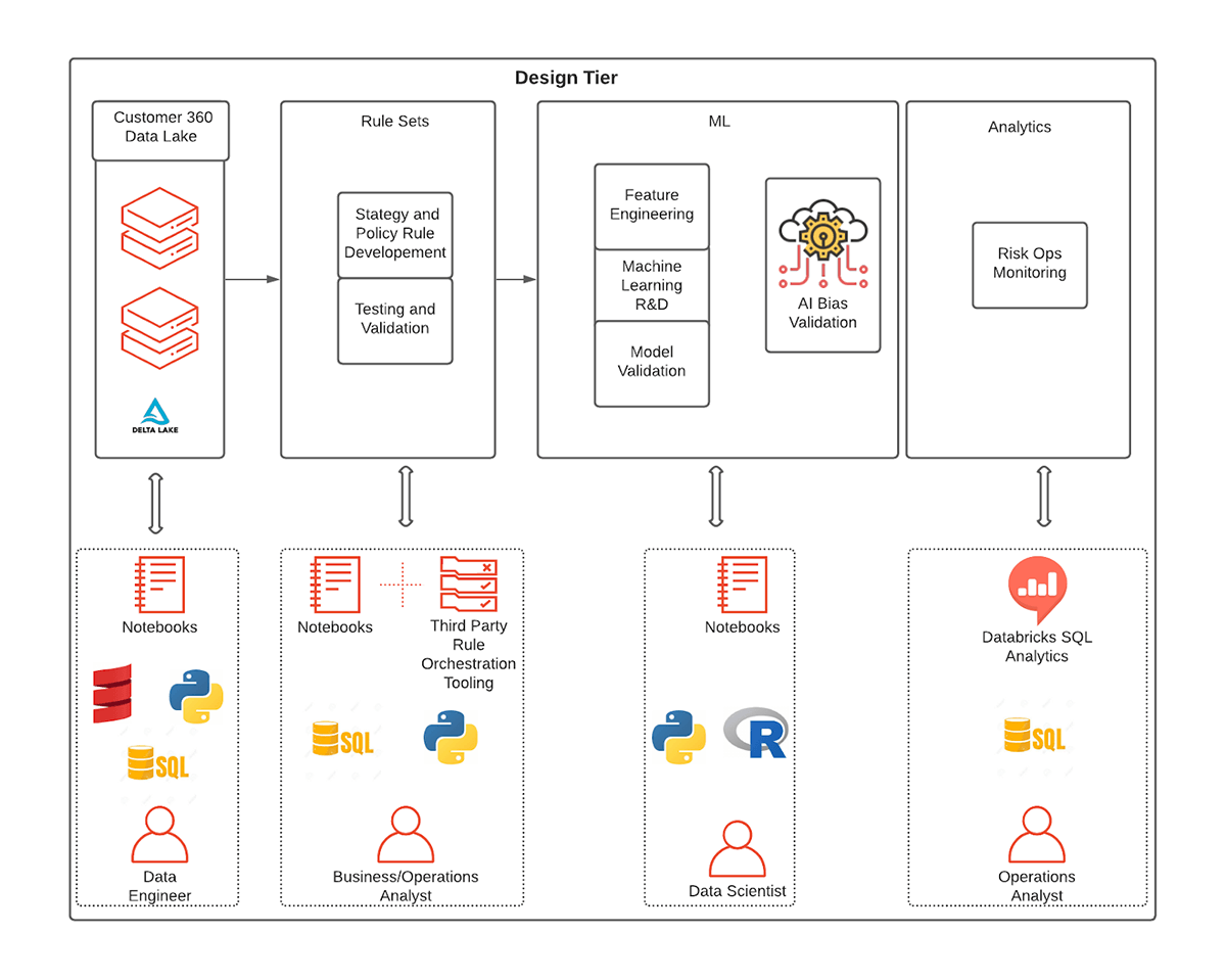Defining rules-based and ML models through a unified design tier infrastructure