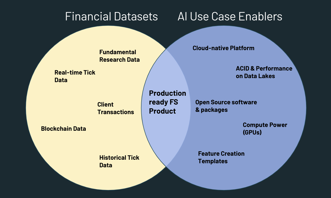gaps between financial datasets in the cloud and AI-powered products