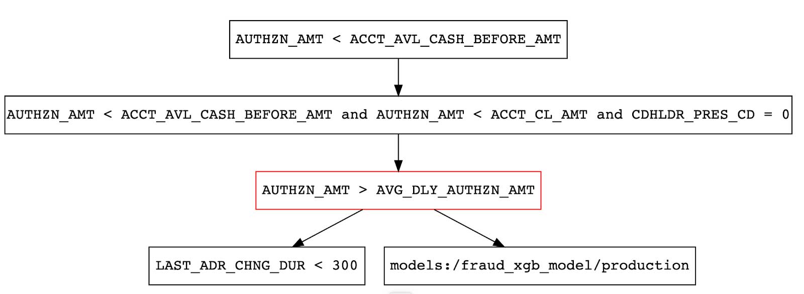 Traversing directed acyclic graph for fraud detection