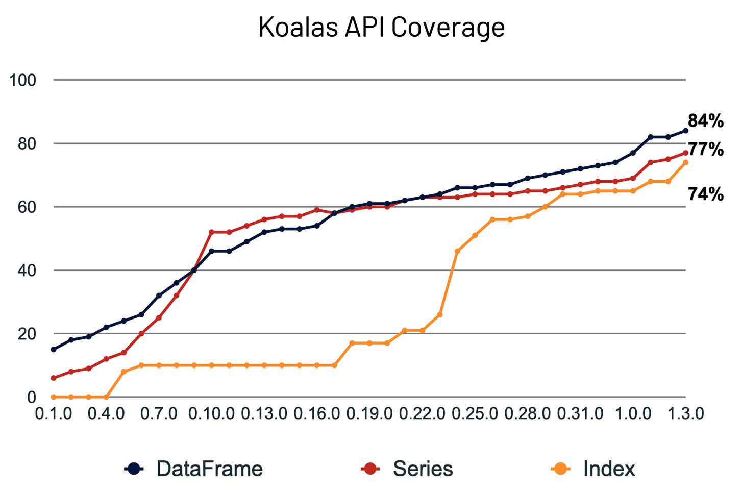 The growth of Koalas’ API coverage over 2020.
