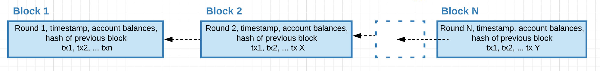 The Algorand Blockchain network is composed of nodes and relays hosted on servers connected via the internet. 