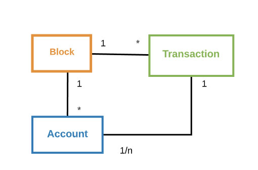 The Algorand blockchain uses an efficient and high-performance consensus protocol based on proof of stake.