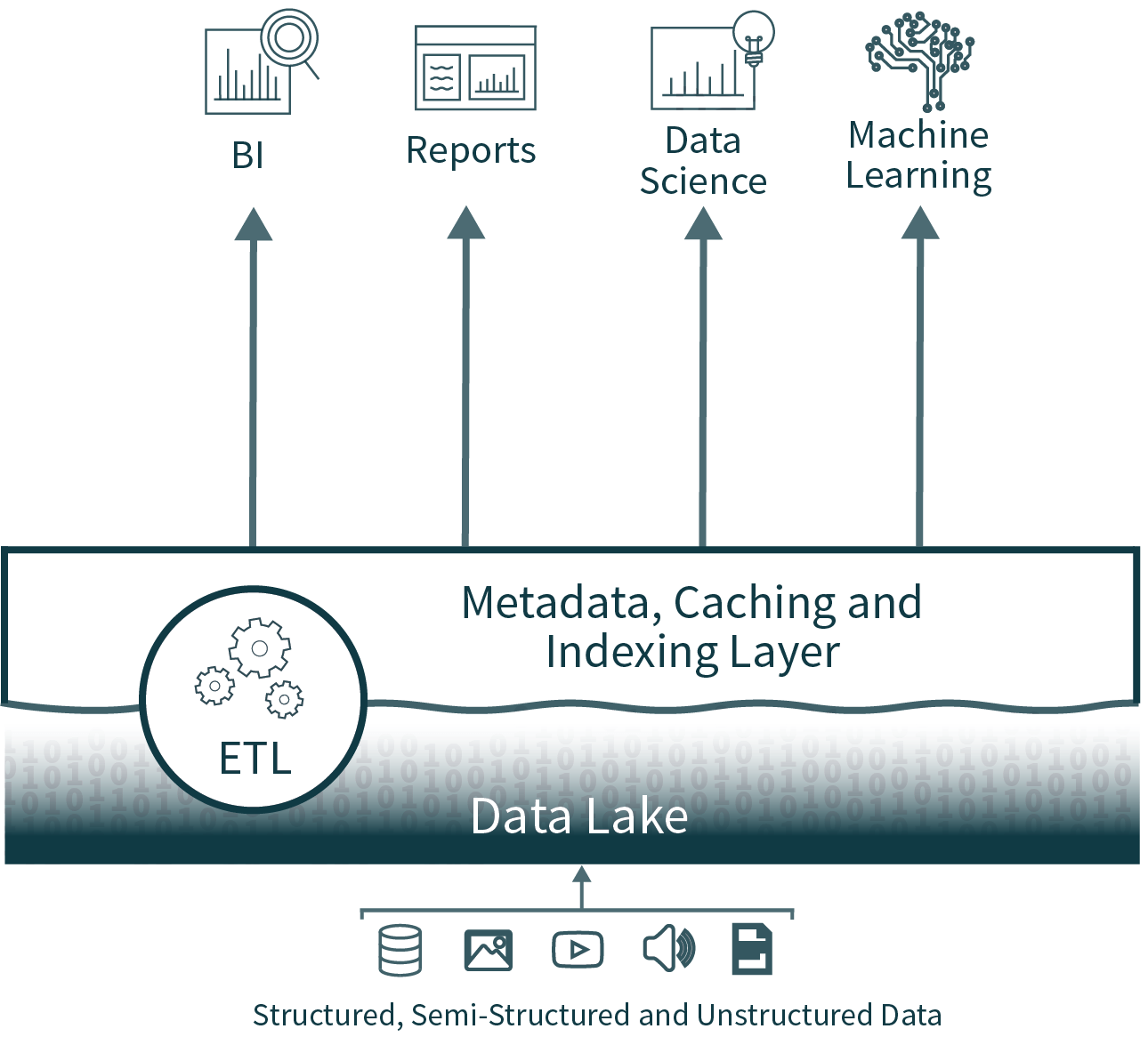 Databricks のデータレイクハウスアーキテクチャ