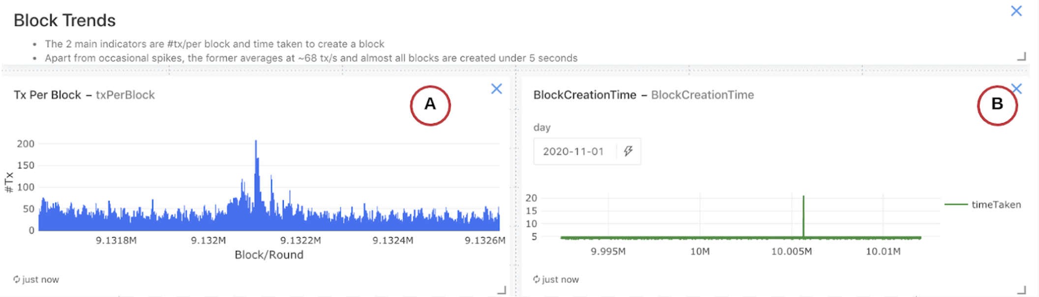 Algorand Blockchain historical transaction view provided by Databricks’ analytics tools.