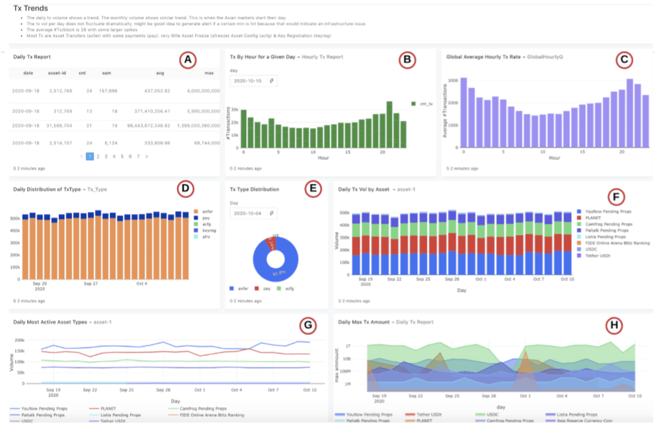 Databricks’ blockchain analytics tools provide users with detailed analyses and visualization for a wide range of transaction data.
