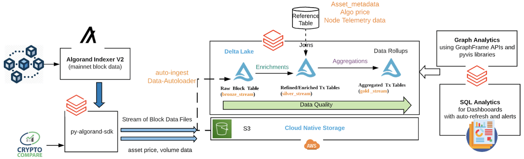 Algorand Blockchain-Databricks analytic workflow