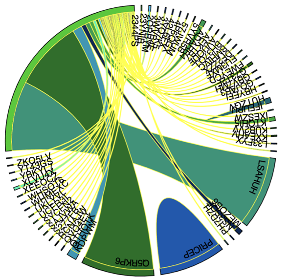 d3 chord visualization right inside the Databricks notebook can help show relationships, especially fan-out/in type transactions, using the top Algorand Blockchain active accounts.