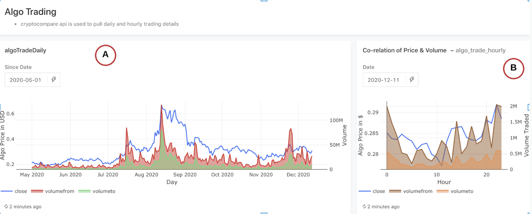 Algorand Blockchain price and volume data provided via Databricks analytics’ tools.