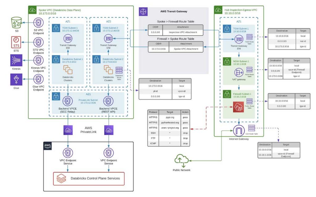 A high-level view of the recommended hub & spoke architecture to protect against Data exfiltration with Databricks on AWS