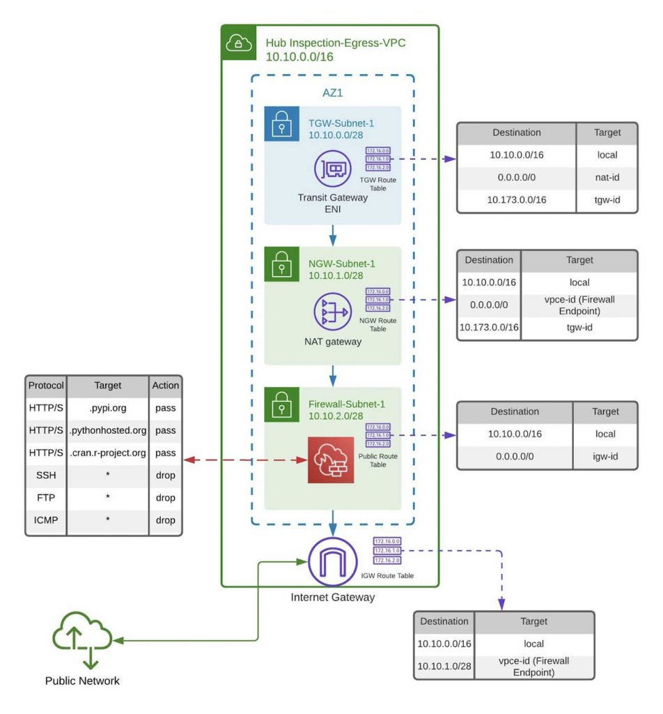 Example central inspection/egress VPC used with the Databricks data exfiltration prevention architecture for AWS.