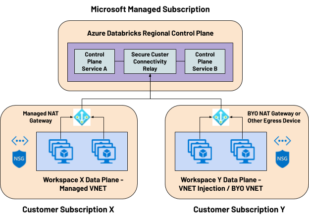 All traffic from and to Azure Databricks Control Plane traverses a reverse tunnel requiring no public IPs or open ports in the customer’s network
