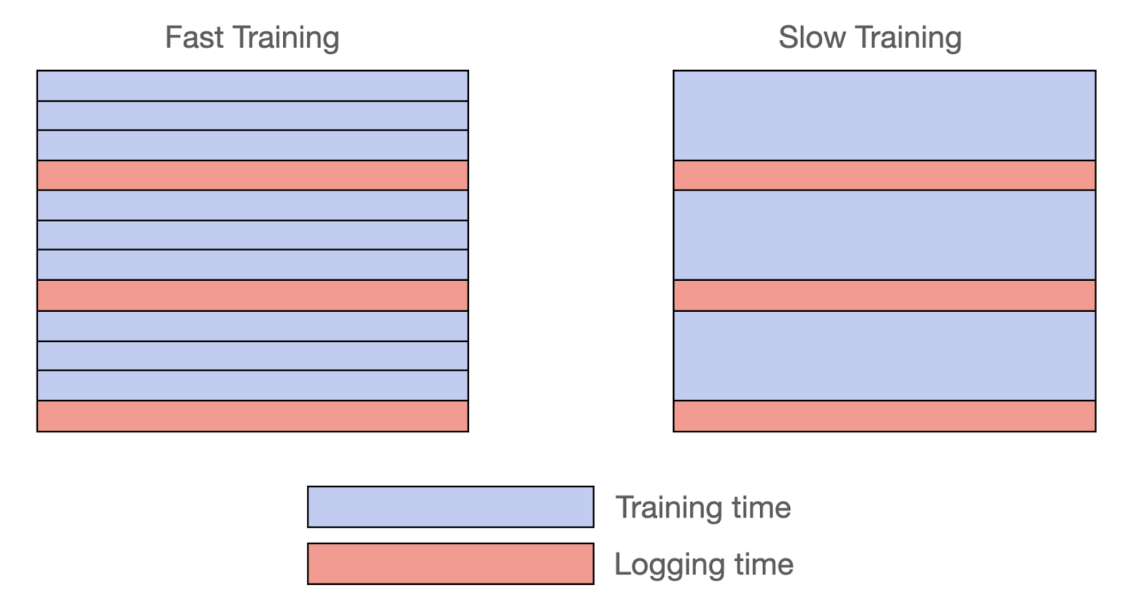 MLflow logging optimizations help to reduce latency for both short and long training lifecycles.