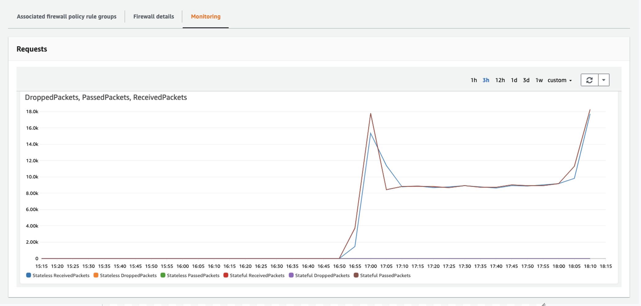 via the Monitoring tab you can see all of the traffic flowing through your AWS Network Firewall