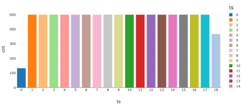 Notice for the 20 second stream write performed with ten distinct transactions, there are 19 distinct time-buckets.