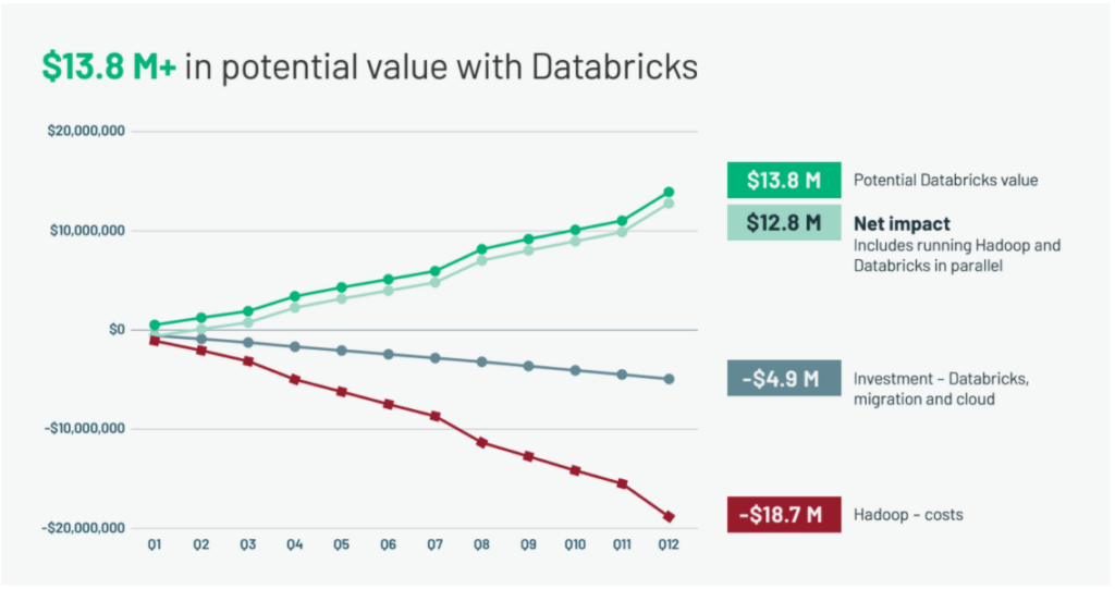 Databricks は 1,380 万ドルを超える潜在価値を創出