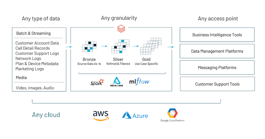 Recommended analytics architecture for enabling customer churn prediction use cases.