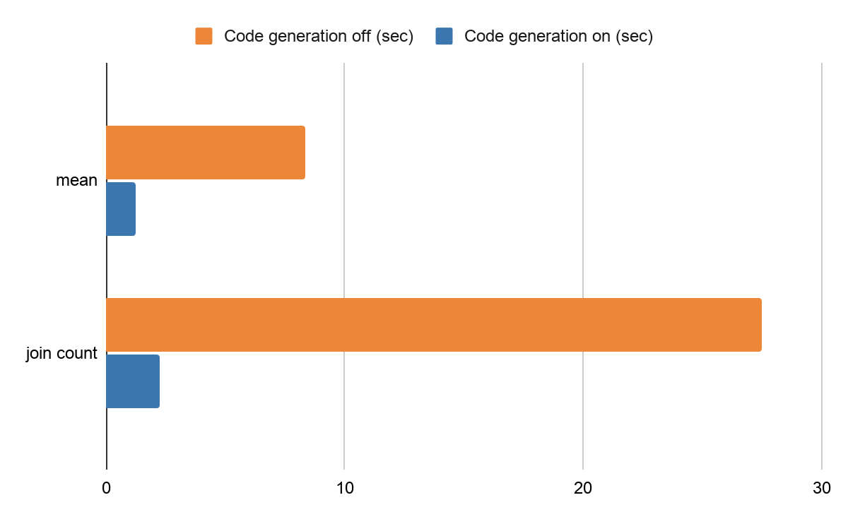 Performance difference by code generation