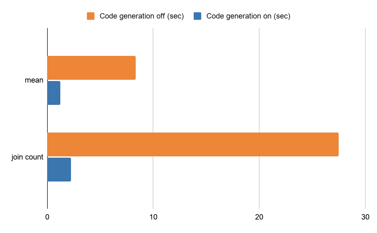 コード生成におけるパフォーマンスの違い