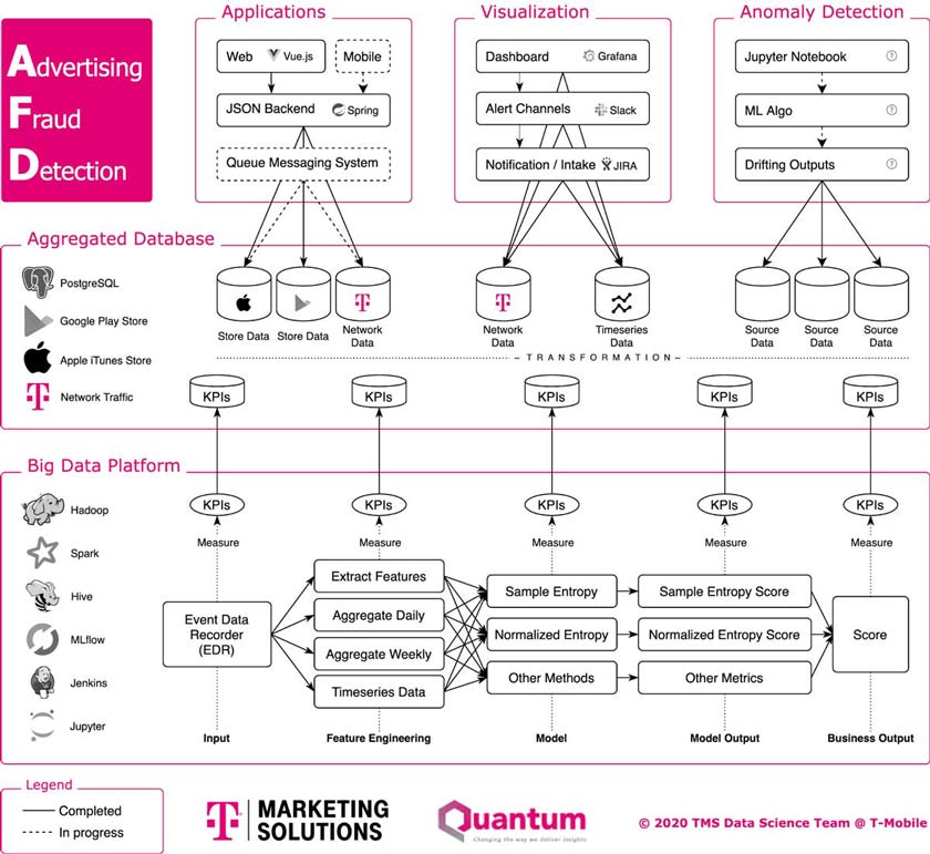 T-Mobile AdFraud prevention architecture