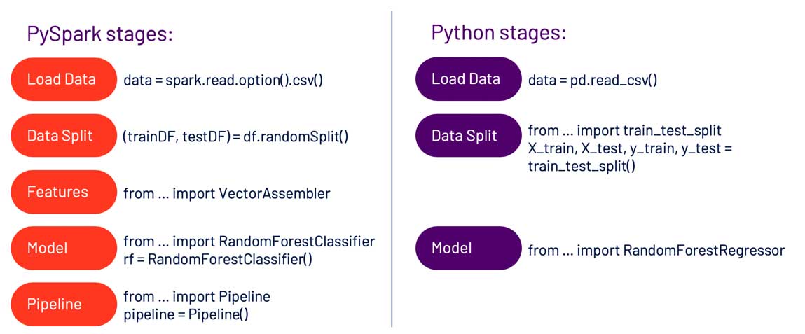 The similarities between Python and PySpark make it easy for Python developers to perform basic functions in Spark.