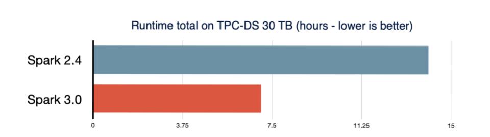 Spark 3.0 was benchmarked as being 2x faster than Spark 2.4 on the TPC-DS 30TB dataset.