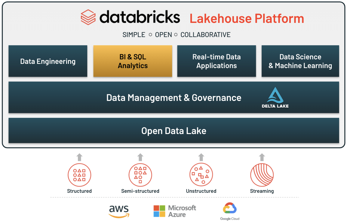 Data Databricks SQL service architecture