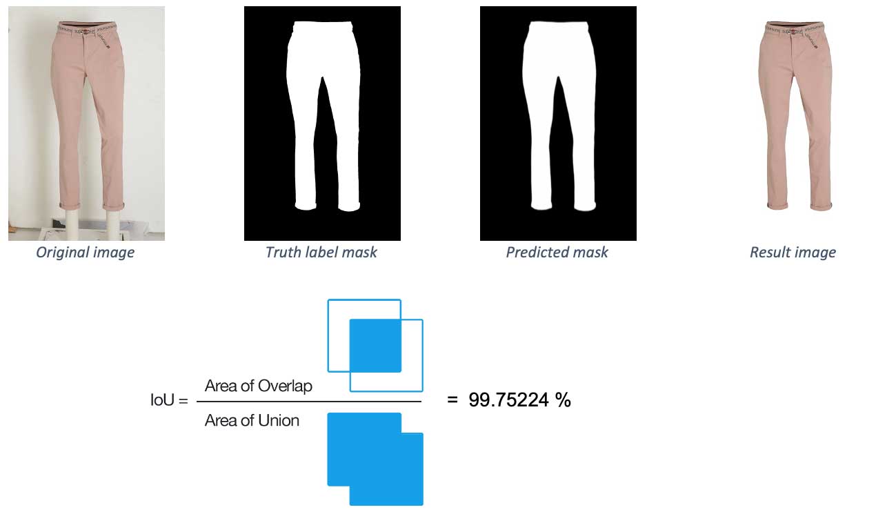 Intersection over Union (IoU) is an evaluation metric used to check the predicted mask’s accuracy by comparing it to the actual truth label mask.