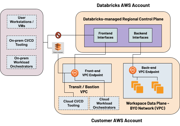 All traffic from to Databricks front end and back-end interfaces transits over customer’s private network and AWS’s network backbone.