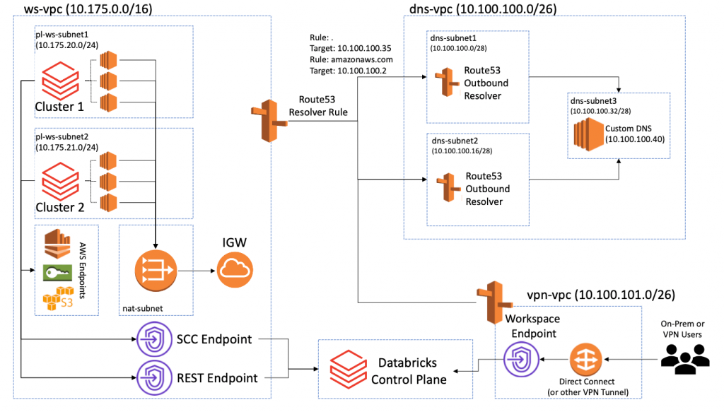 The high-level architecture required to create Private DNS names for an interface VPC endpoint on the service consumer side.