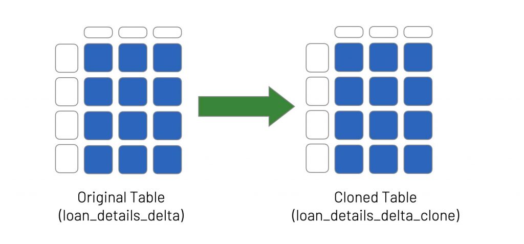 A deep clone makes a full copy of the metadata and data files of the Delta table being cloned.