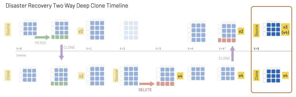 With Delta Lake, by running a DEEP CLONE to replace the original Source table ( with its clone , we can quickly return to the original state.