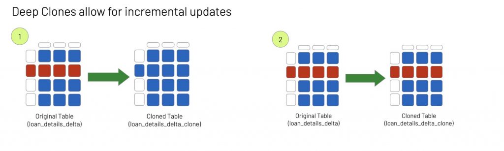 Deep Delta cloned tables allow for incremental updates