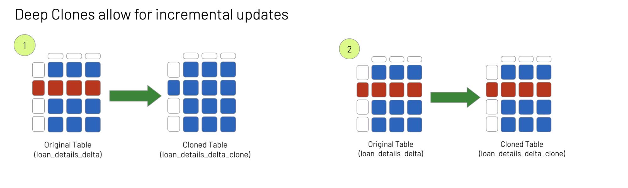Deep Delta cloned tables allow for incremental updates