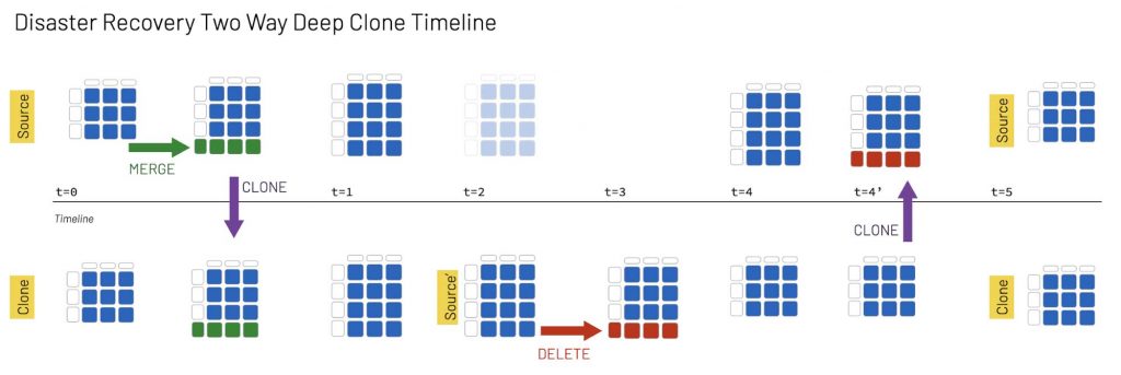 Delta deep clones make it easy to perform the synchronization workflow, even on a multi-region distributed system.