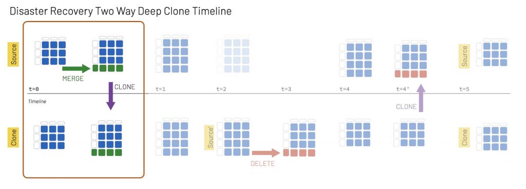 In step one of the Delta clone process, data in the active region is modified as part of the normal data processing workflow.