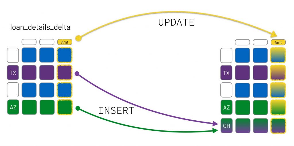 Example update to the Delta table illustrating step one of the Delta cloning Process.