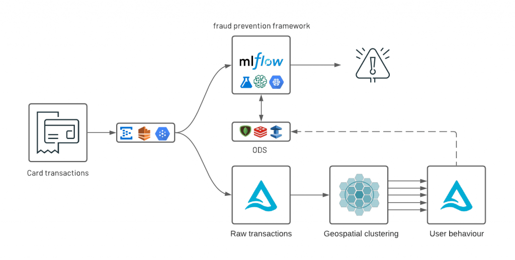 Geospatial clustering as part of a fraud prevention strategy