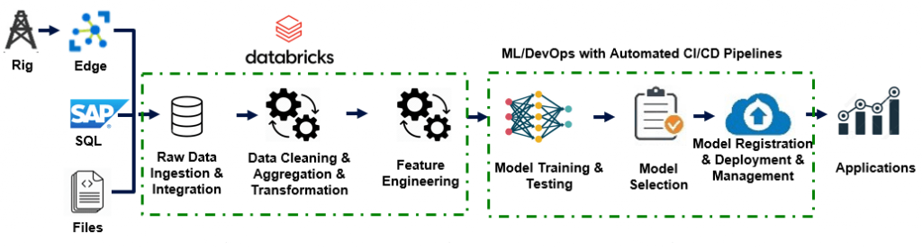 Halliburton follows the basic analytics ML development life cycle with some variations to specific use cases.