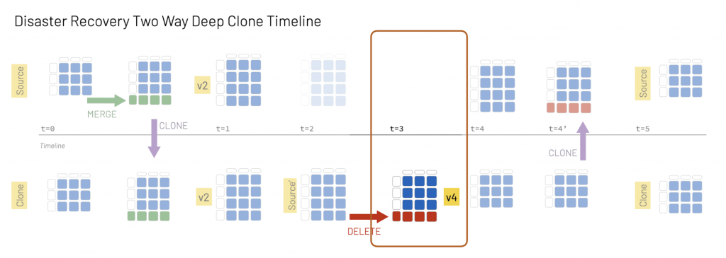 With Delta clones, when the original source is unreachable, its version is reported as None.