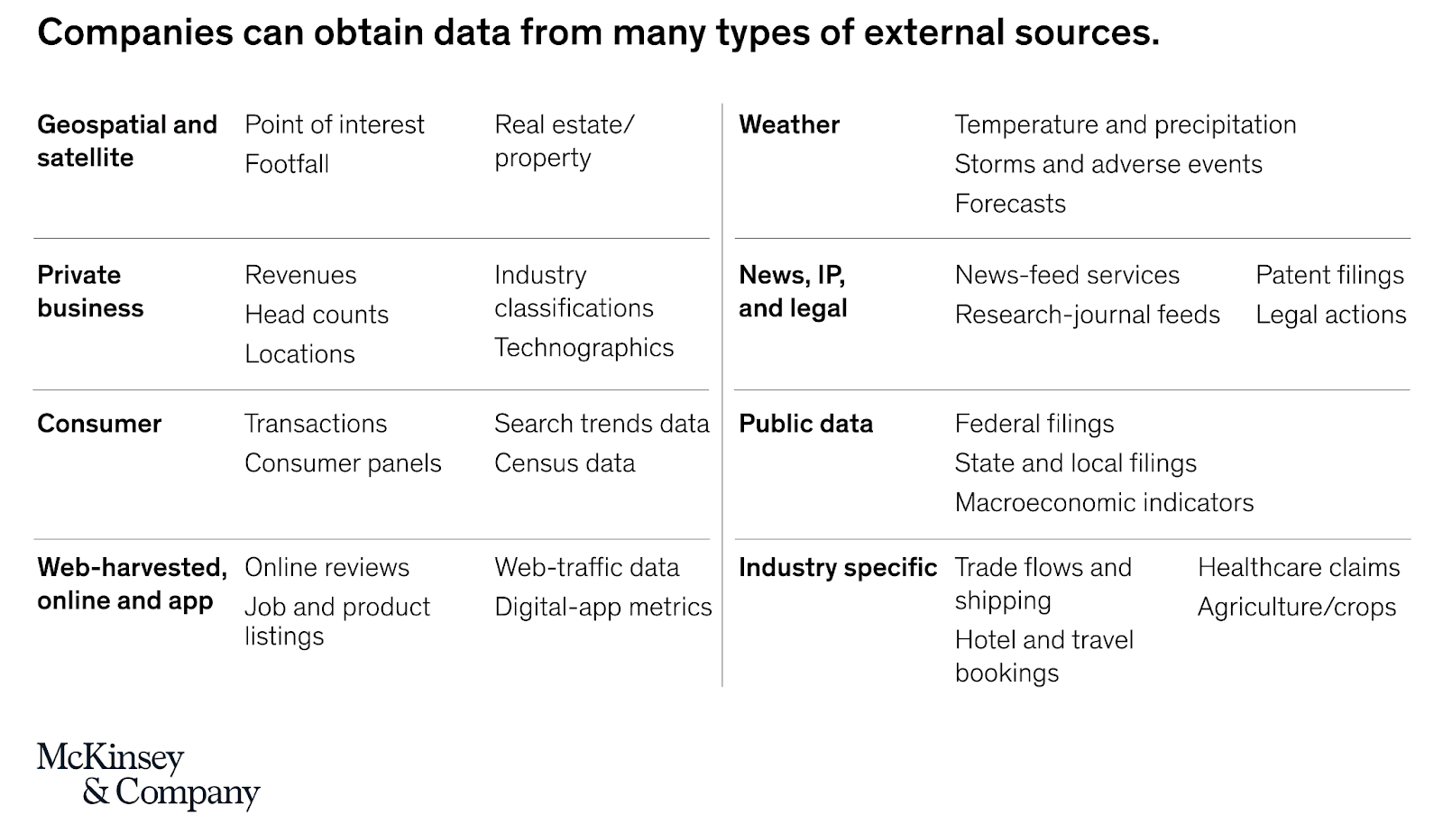 Commonly used external data from a report by McKinsey & Company