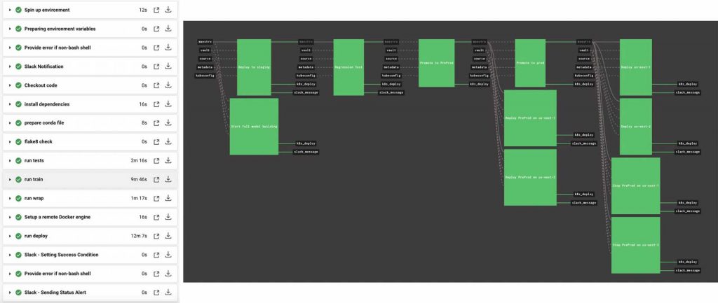 Outreach.io designed two CI/CD flows. One serves as a quick sanity check round for each pushed commit; the other prepares, checks, and deploys the entire model.