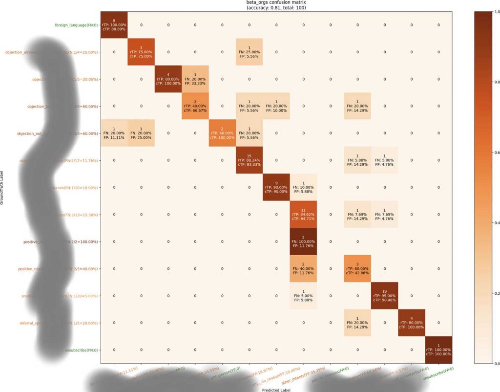 To impart the real-world impact of changes, Outreach.io made a polished visualization of the confusion matrix, as overall metrics don’t fully communicate the dangers to individual categories or reveal the error types.