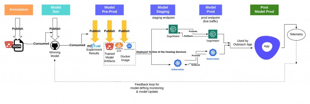 A schematic view of Outreach’s full lifecycle ML development and production path