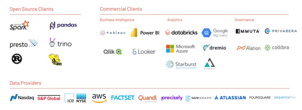  Delta Sharing Ecosystem - Apache Spark, Pandas, Presto, Trino, Rust, Hive, Tableau, Power BI, Qlik, Looker, Databricks, Microsoft Azure, Google BigQuery, Starburst, Dremio, AtScale, Immuta, Privacera, Alation, Collibra, Nasdaq, S&P, ICE, NYSE, AWS, FactSet, Precisely, Atlassian, Foursquare, Sequence Bio