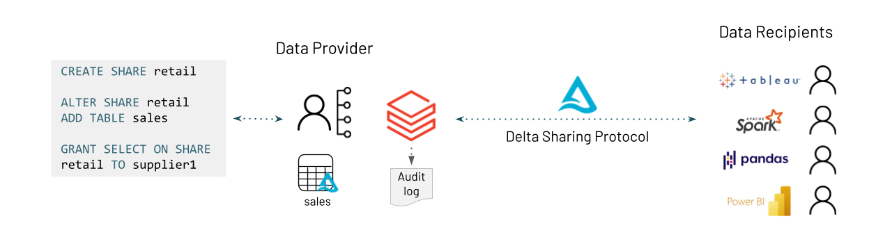 blog-delta-sharing-on-databricks