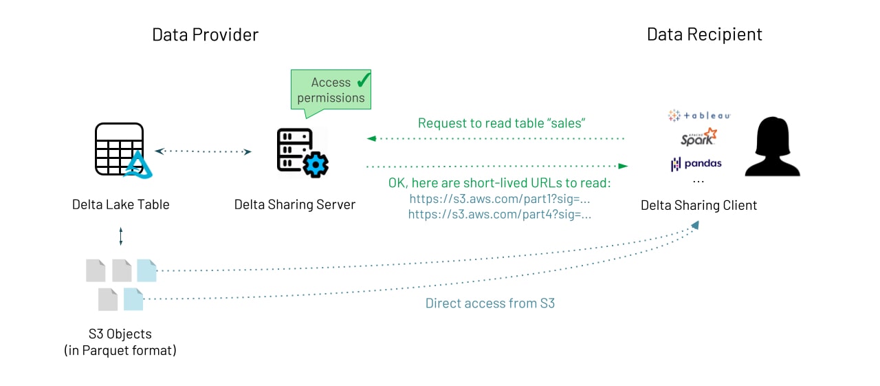 Delta Sharing is a simple REST protocol that securely shares access to part of a cloud dataset. It leverages modern cloud storage systems, such as S3, ADLS or GCS, to reliably transfer large datasets. 