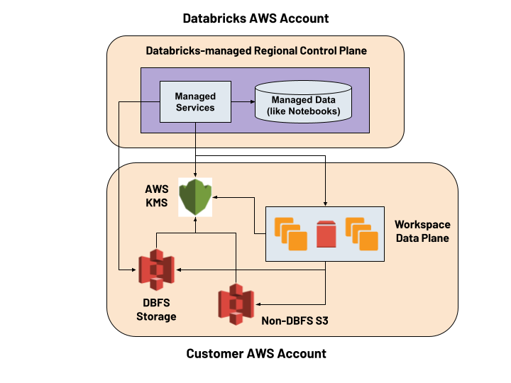 Databricks managed data can be encrypted using your own key from AWS KMS.