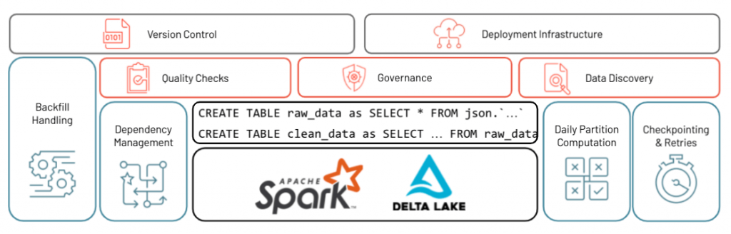 Delta Live Tables (DLT), a new capability on Delta Lake to provide Databricks customers with a first-class experience that simplifies ETL development and management.