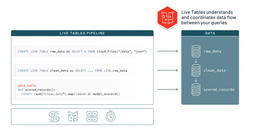 DLT makes the ETL lifecycle easier, and enabling data teams to build and leverage their own data pipelines by building production ETL pipelines writing only SQL queries. 