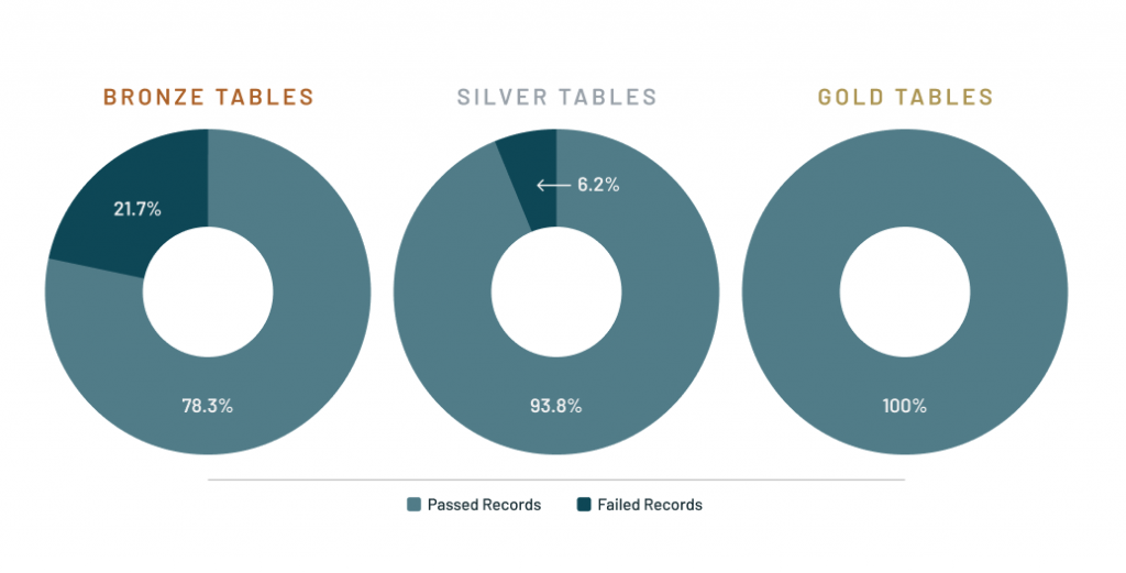 DLT provides users of the data the visibility into the sources used for analytics - increasing trust and confidence in the insights derived from the data. 